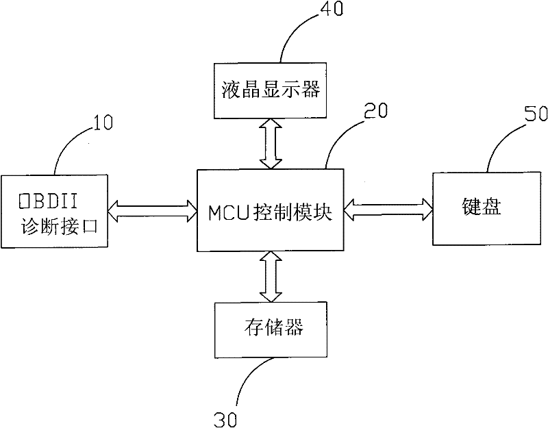 Check method for mass data of vehicle OBD (On Board Diagnostics) code reading card