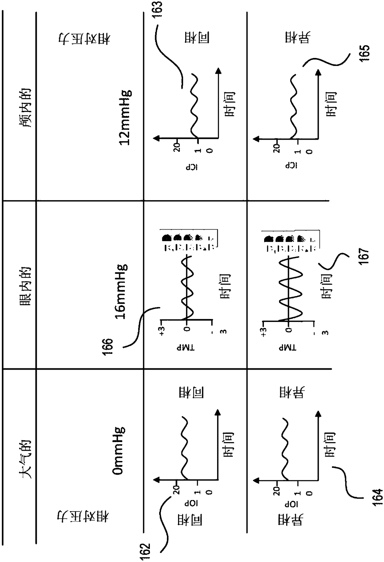 Eye-related intrabody pressure identification and modification