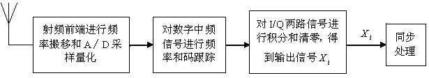 GNSS system bit synchronization method based on phase difference matched filtering