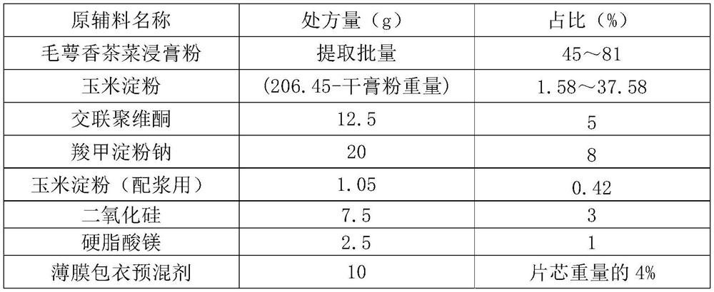 Rabdosia eriocarpa heat-clearing and sore-throat-relieving tablet and preparation method thereof