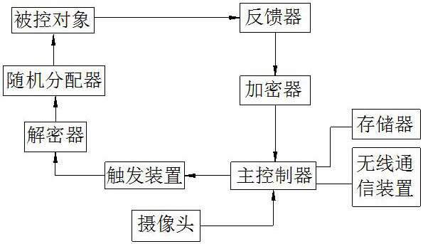 Network random control system based on event triggering mechanism