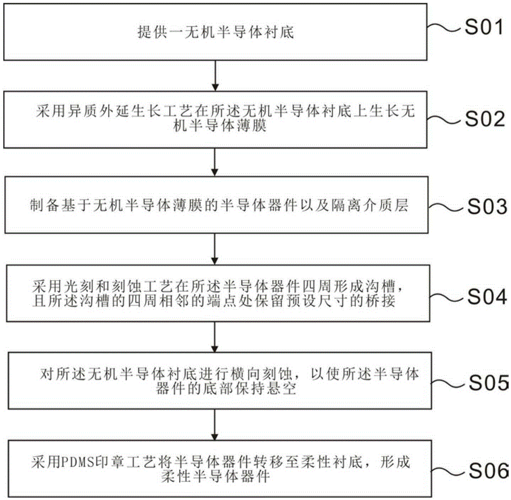 Preparation method of flexible semiconductor device