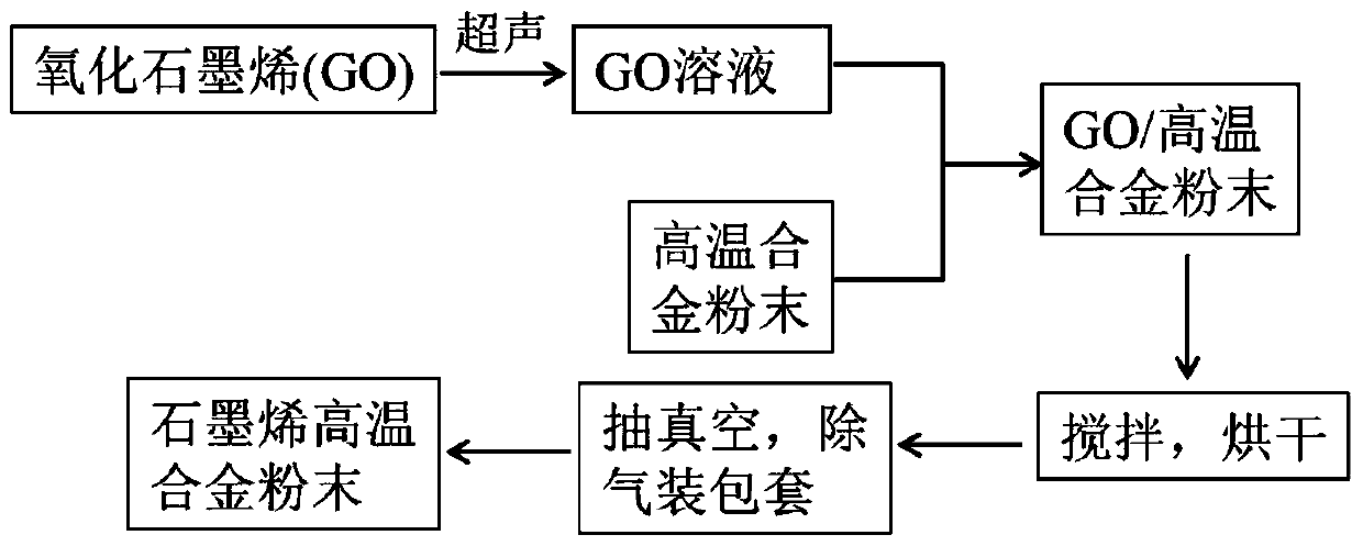 A kind of wet-mixing preparation method of nickel-based high-temperature olefin alloy powder