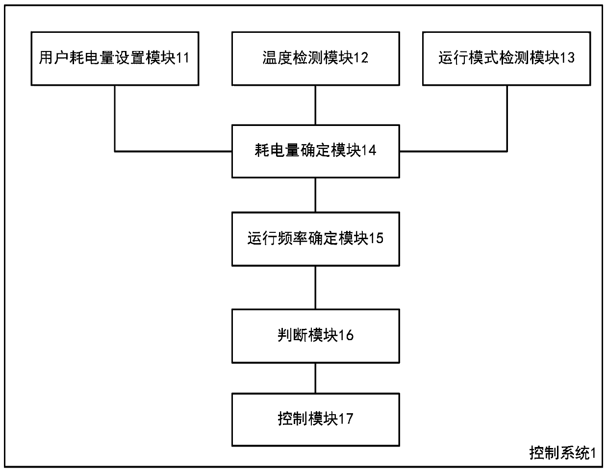 Air conditioner power consumption control method and system, storage medium and air conditioner