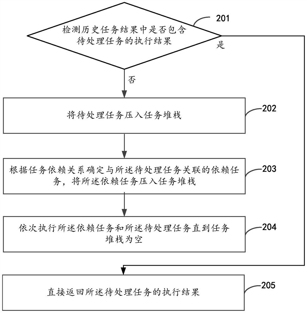 Task processing method and device