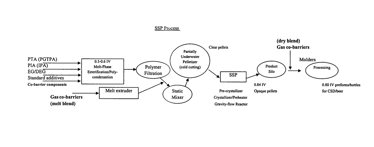 Co-polyester packaging resins prepared without solid-state polymerization, a method for processing the co-polyester resins with reduced viscosity change and containers and other articles prepared by the process