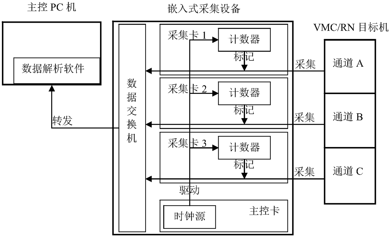 Time mark alignment method for redundancy system data acquisition