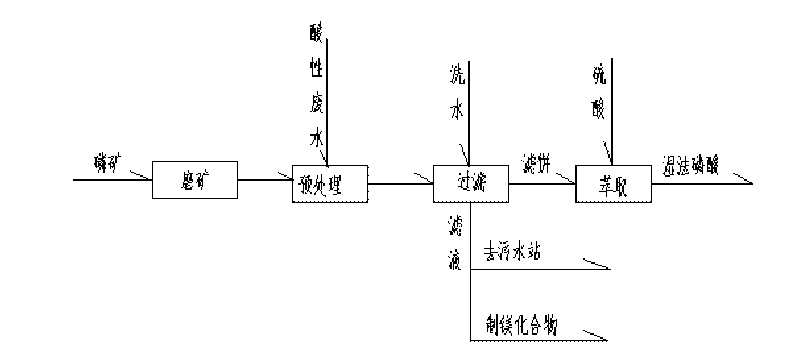 Method for pre-treating phosphorite by using acidic waste water in the production process of titanium pigment