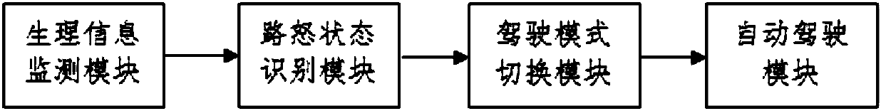 Driver emotion recognition-based automatic driving mode switching system