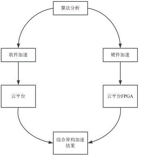 Heterogeneous accelerating genetic calculating method based on FPGA in cloud platform