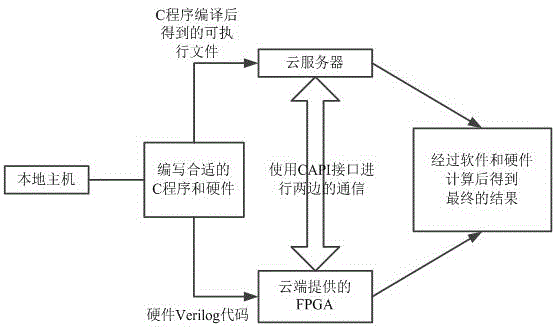 Heterogeneous accelerating genetic calculating method based on FPGA in cloud platform