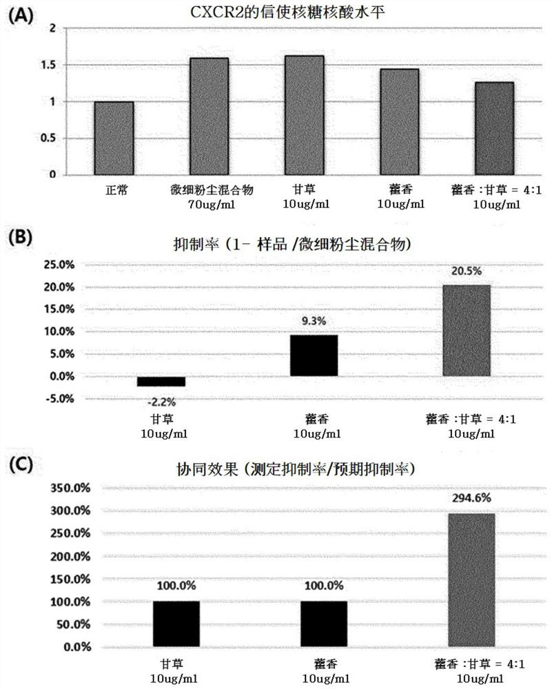 Composition for preventing or treating respiratory diseases caused by fine dust and comprising extract of wrinkled gianthyssop herb and licorice root as active ingredients