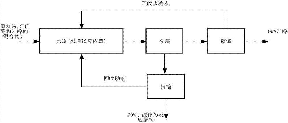 Separation method of aldehyde/alcohol mixture