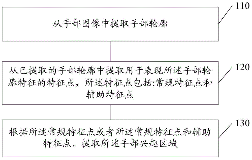 Method and device of extracting region of interest of hand