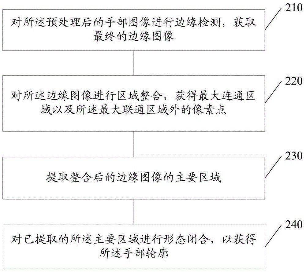 Method and device of extracting region of interest of hand