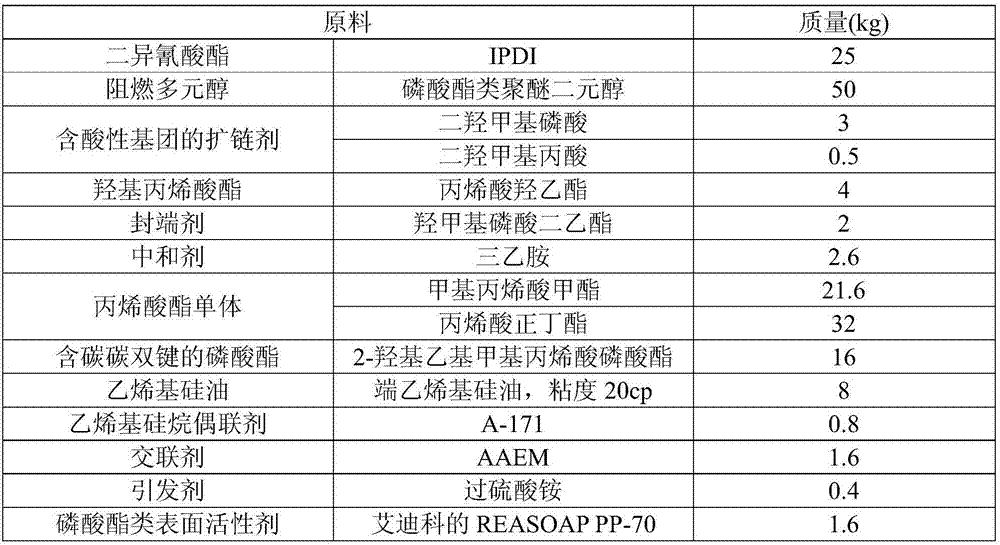 A waterborne polyurethane-acrylate copolymer emulsion and a preparing method thereof