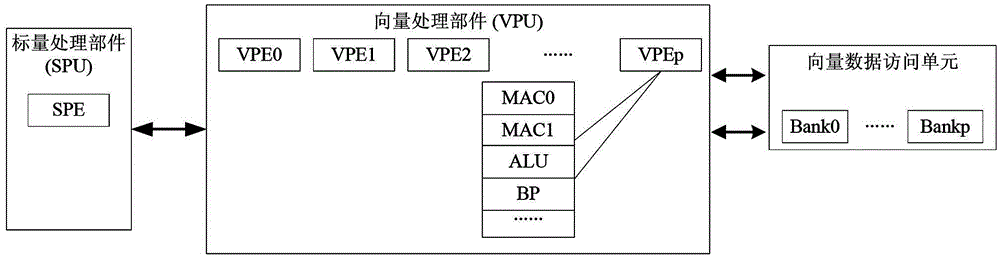 A block-matrix multiplication vectorization method for vector processors with multi-mac operation components