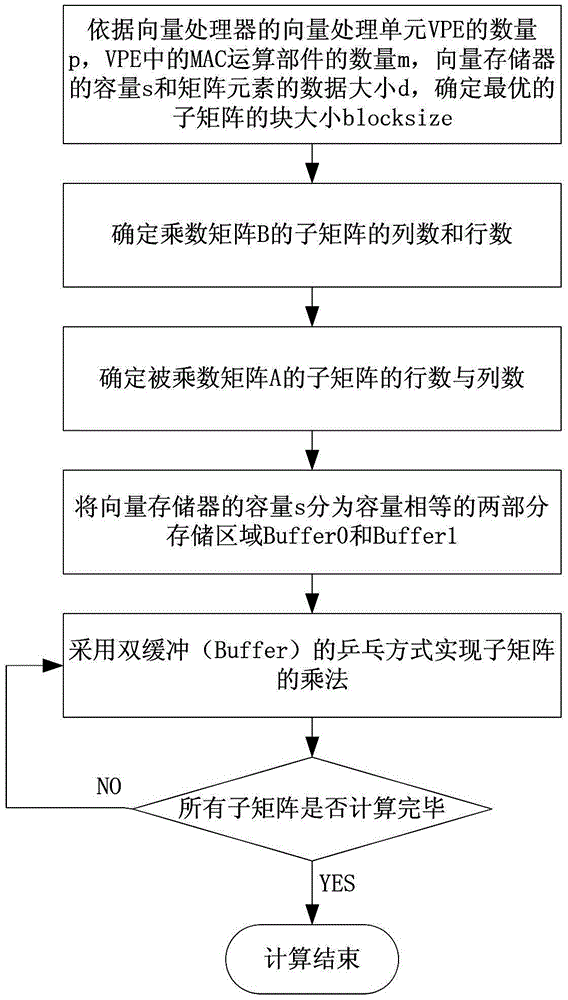 A block-matrix multiplication vectorization method for vector processors with multi-mac operation components