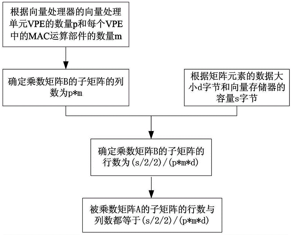 A block-matrix multiplication vectorization method for vector processors with multi-mac operation components