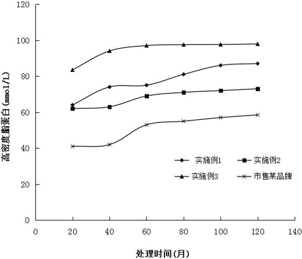 Health product additive for treating hyperlipemia and preparation method of health product additive for treating hyperlipemia