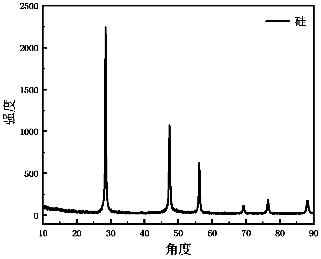 Method for preparing hollow core-shell structure nano silicon-carbon composite material by taking polyaniline as carbon source and secondary battery applying material