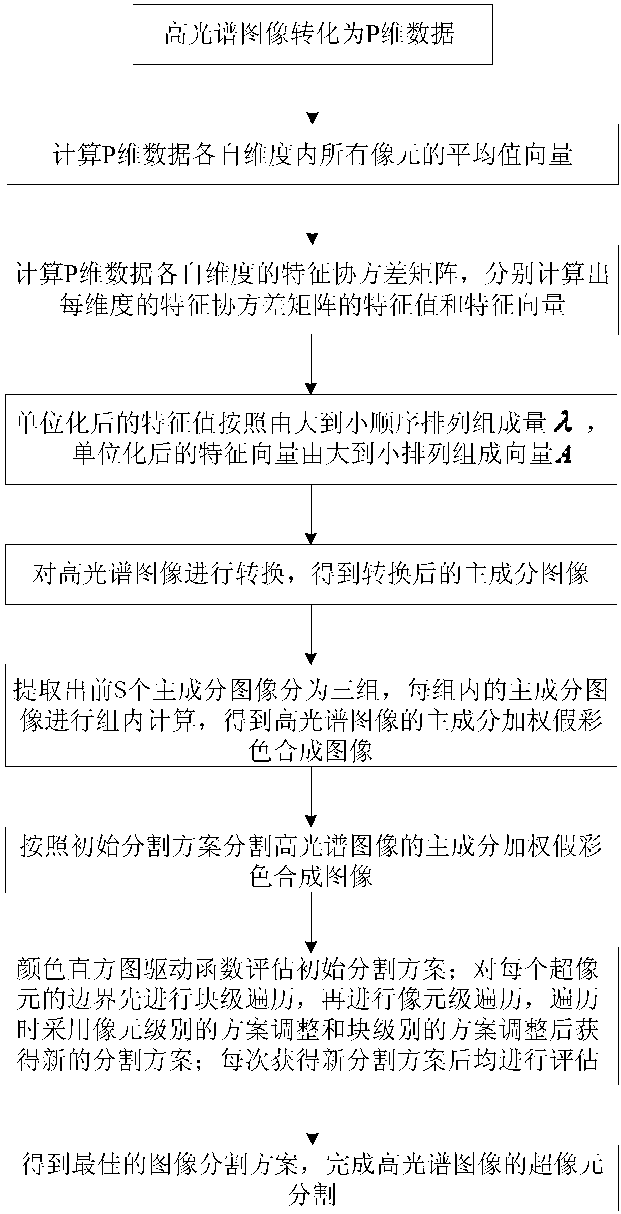 Hyperspectral hyperpixel segmentation method based on principal component weighted false color synthesis and color histogram driving