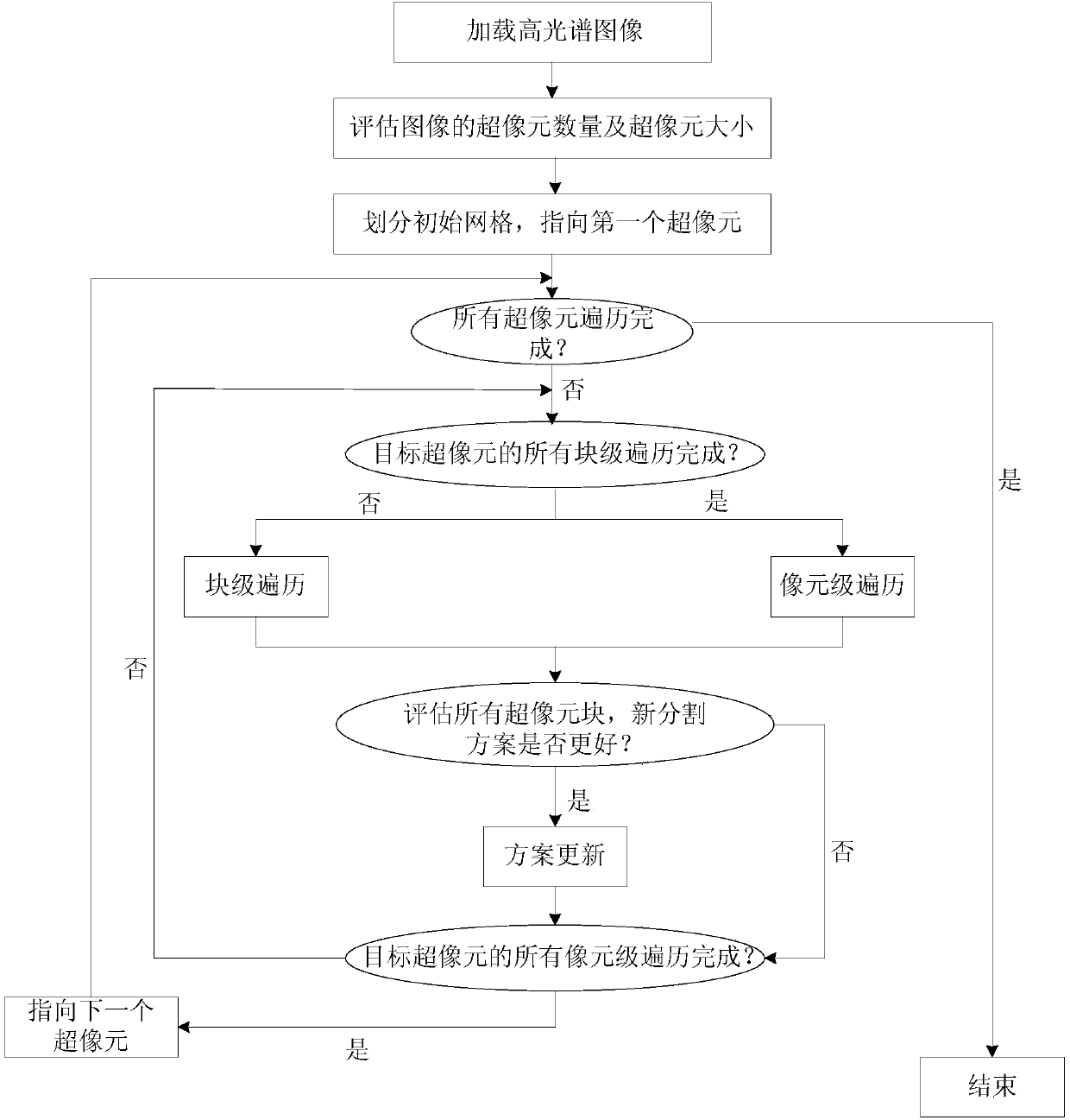 Hyperspectral hyperpixel segmentation method based on principal component weighted false color synthesis and color histogram driving