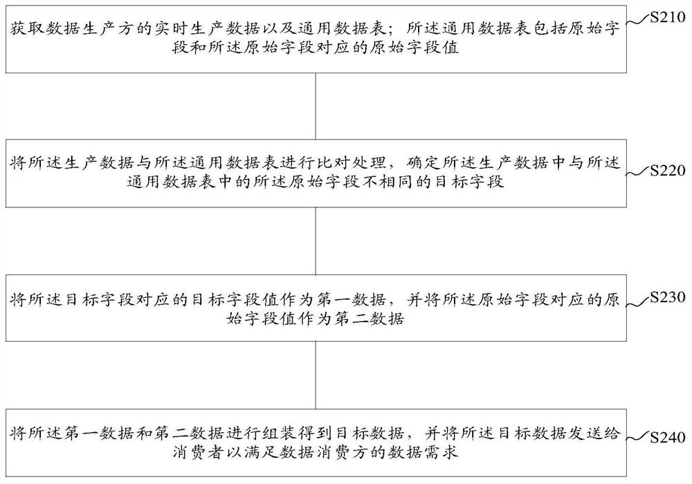 Data processing method and device, electronic equipment and storage medium