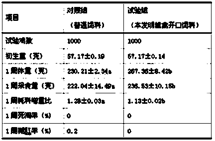 Feedstuff for young birds at mouth-open period and preparation method and application thereof