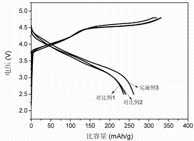 Nanometer fusion lamination modified lithium ion battery positive electrode material and preparation method thereof