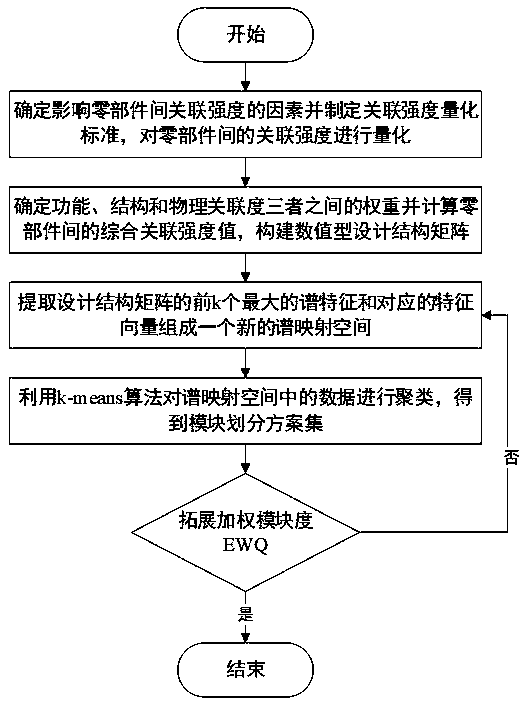 Method for designing modular complex product based on spectral features