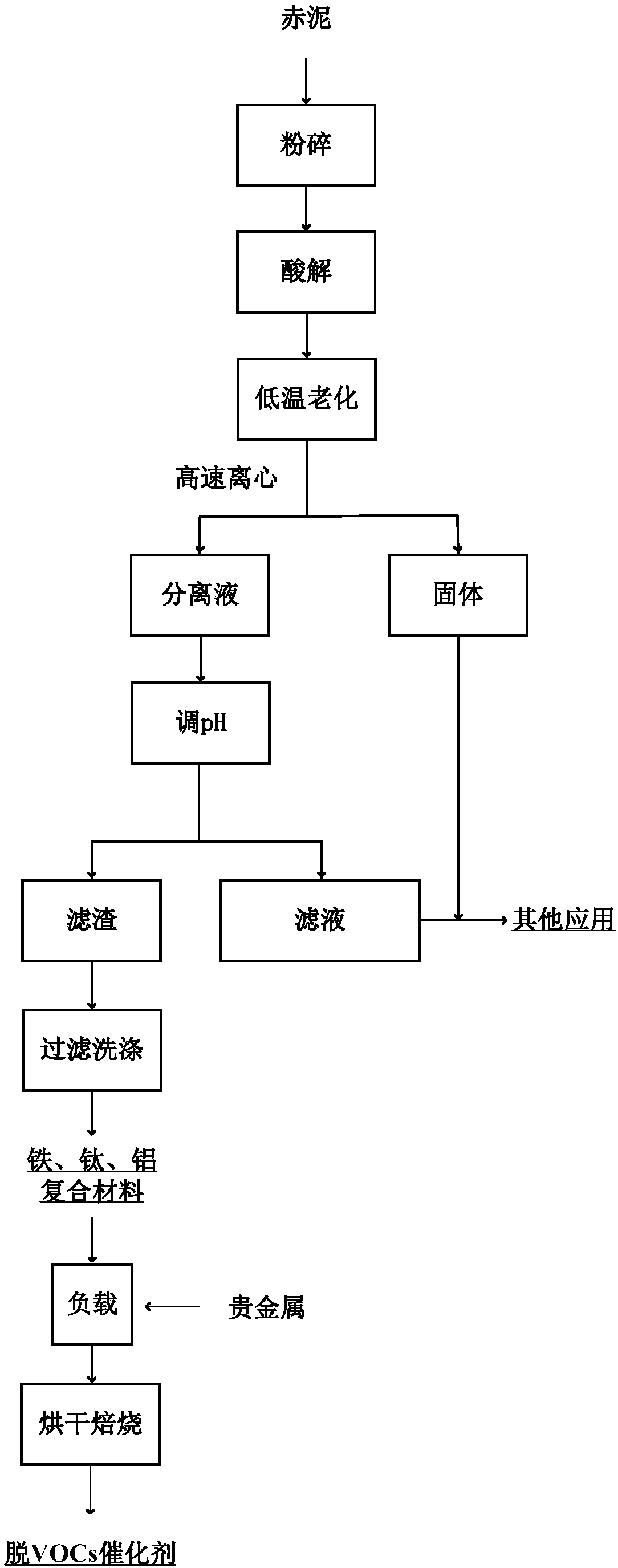 Catalyst prepared from red mud for removing volatile organic compound and preparation method of catalyst