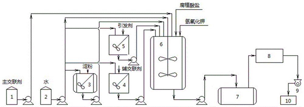 Grafting water-retaining agent containing super-high humic acid content for agriculture and forestry and preparation method of water-retaining agent