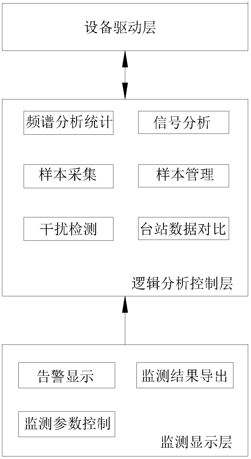 Environmental threshold interference detection method