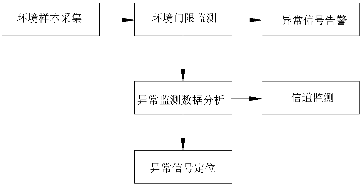 Environmental threshold interference detection method