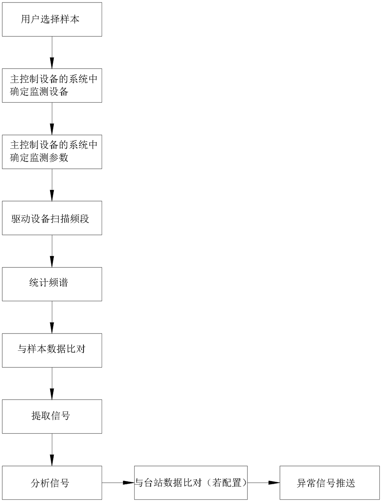 Environmental threshold interference detection method