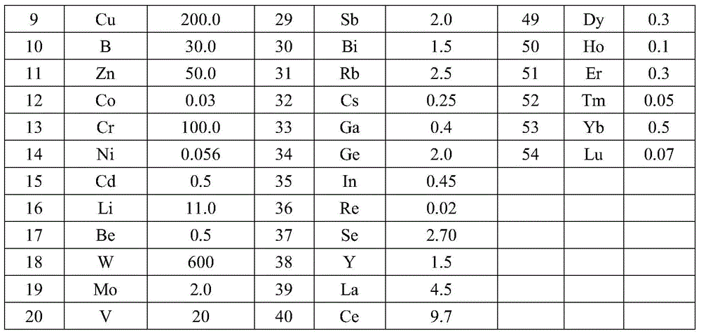 Method for continuously and rapidly determining conventional elements and microelements in niobium and tantalum concentrates