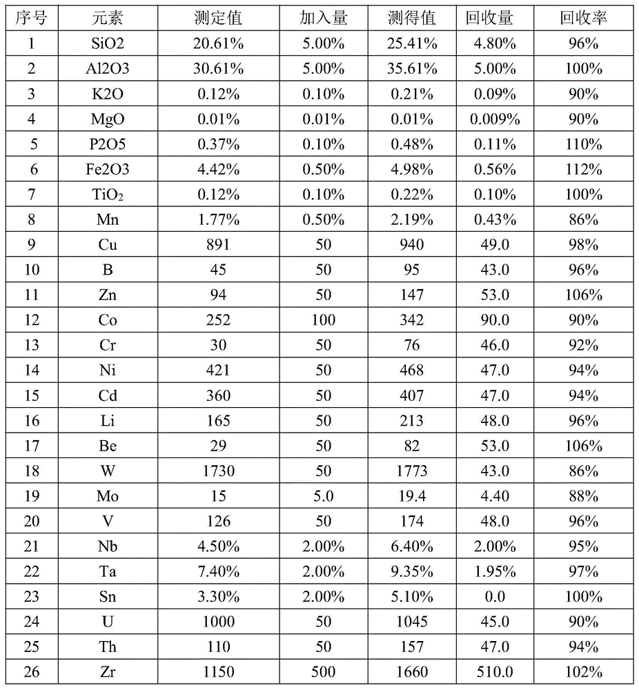 Method for continuously and rapidly determining conventional elements and microelements in niobium and tantalum concentrates