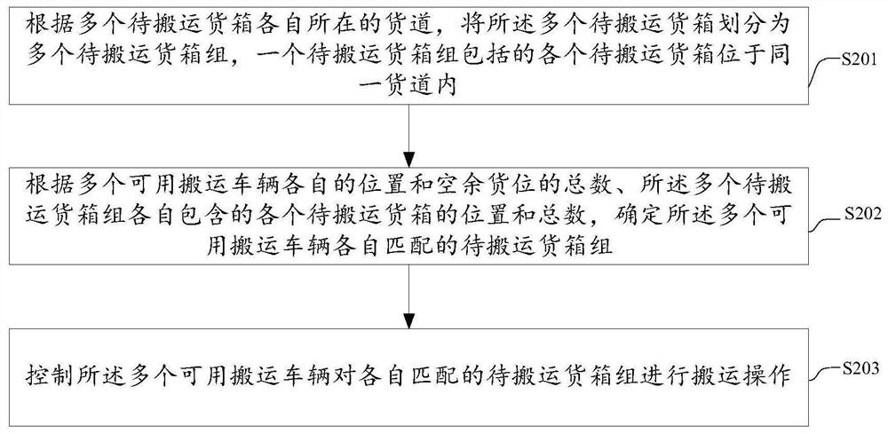 Method, device and system for controlling goods carrying vehicle, equipment and medium