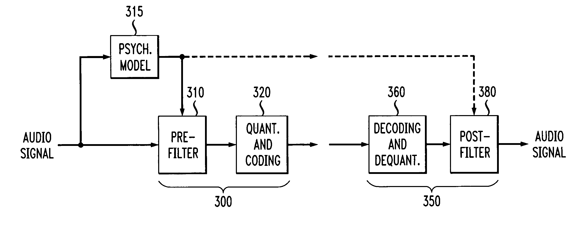 Perceptual coding of audio signals using separated irrelevancy reduction and redundancy reduction