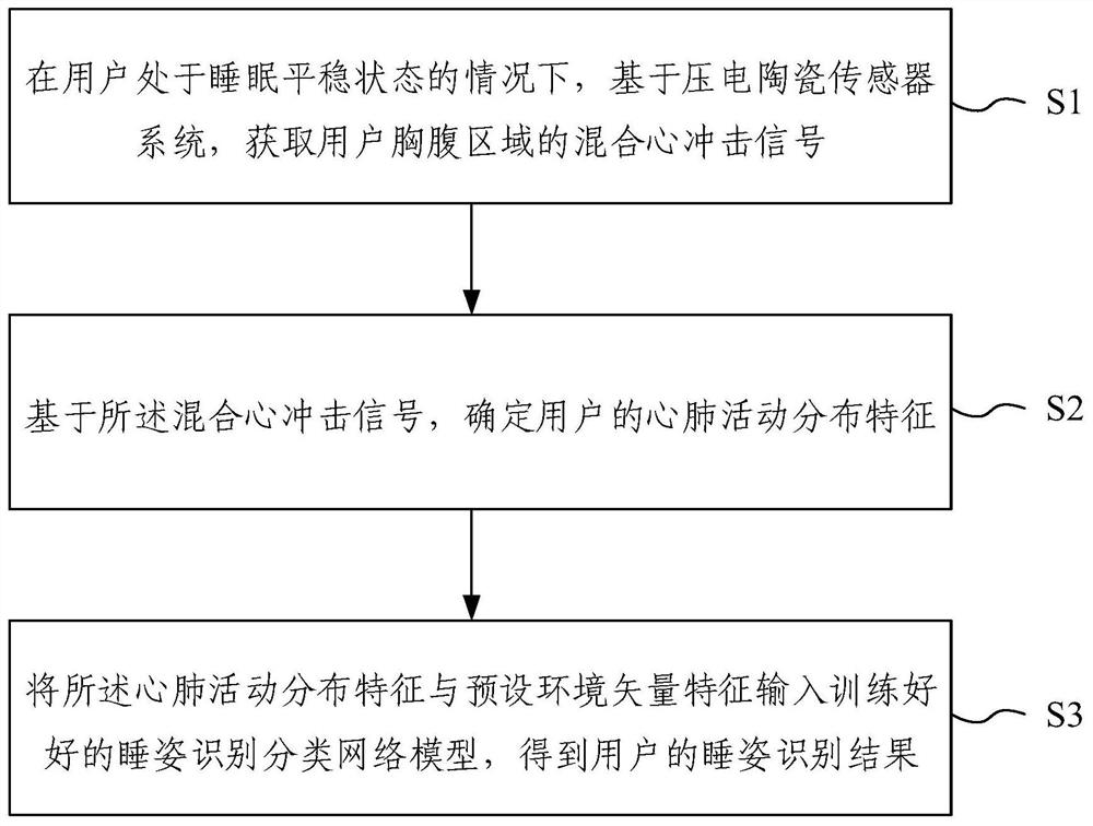 A sleeping position recognition method and device based on a piezoelectric ceramic sensor