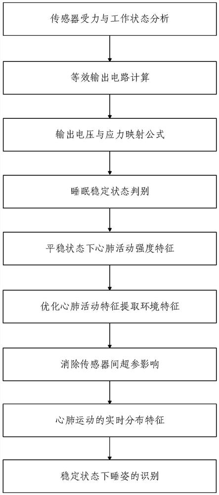 A sleeping position recognition method and device based on a piezoelectric ceramic sensor