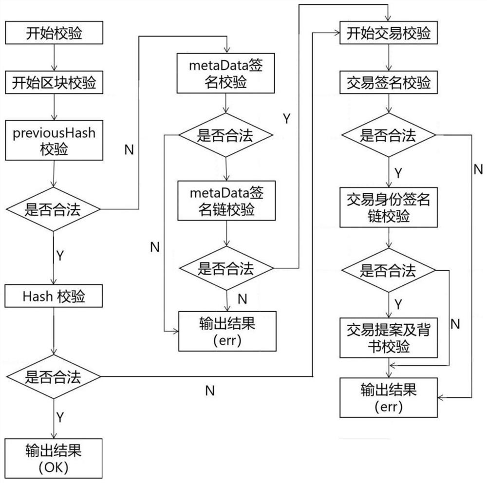 Block chain verification method for realizing tamper-proofing of block chain, storage medium and device