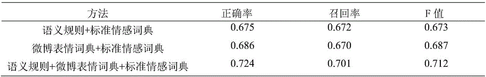 Microblog emotion analysis method based on standard dictionaries and semantic rules