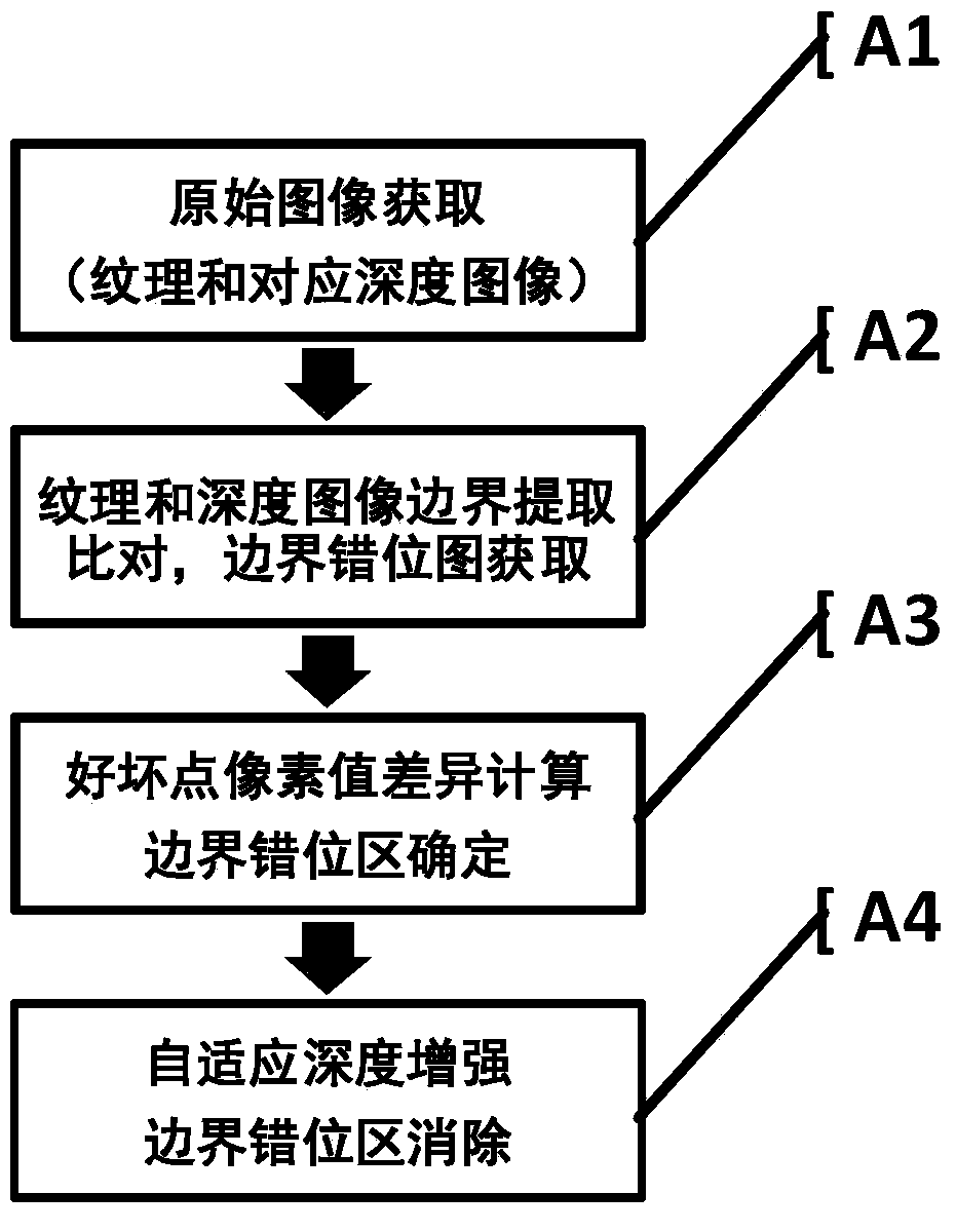 A Texture-Based Depth Image Boundary Correction Method