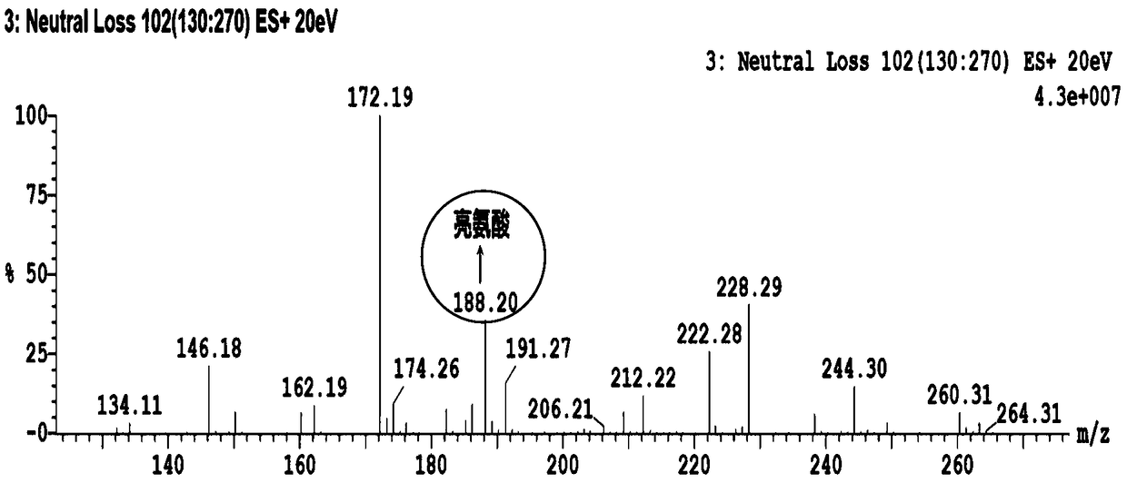 Method for detecting neonatal metabolites based on ultra performance liquid chromatography-tandem mass spectrometry