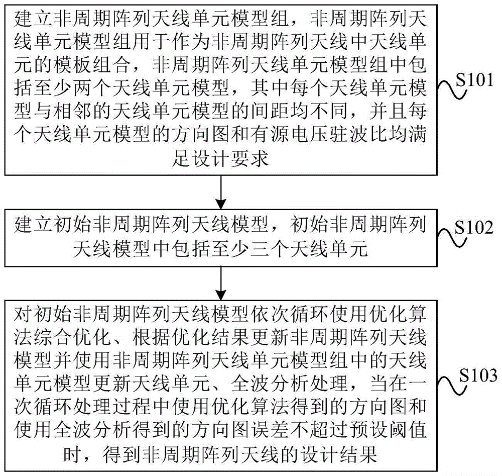 Aperiodic array antenna design method