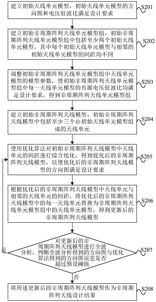 Aperiodic array antenna design method