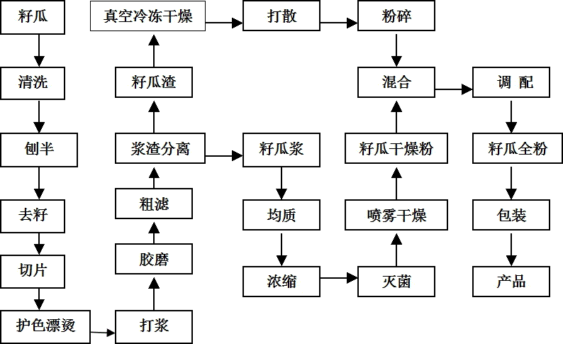 Whole seed melon powder and preparation method thereof