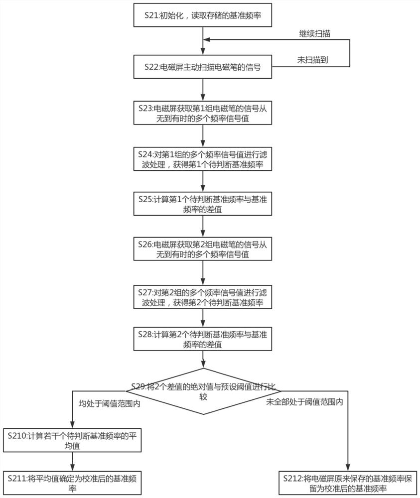 Automatic Calibration Method of Reference Frequency of Electromagnetic Pen